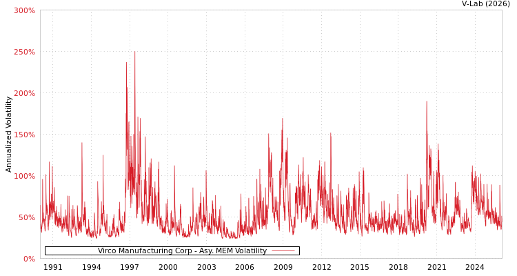 graph of Virco Manufacturing Corp AMEM