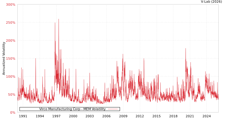 graph of Virco Manufacturing Corp MEM
