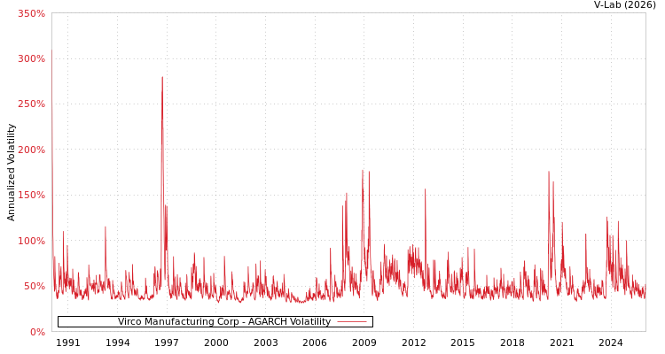 graph of Virco Manufacturing Corp AGARCH