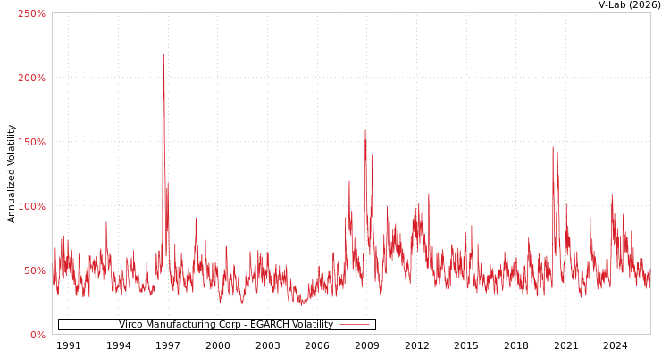 graph of Virco Manufacturing Corp EGARCH