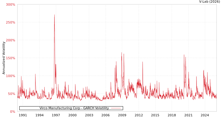graph of Virco Manufacturing Corp GARCH