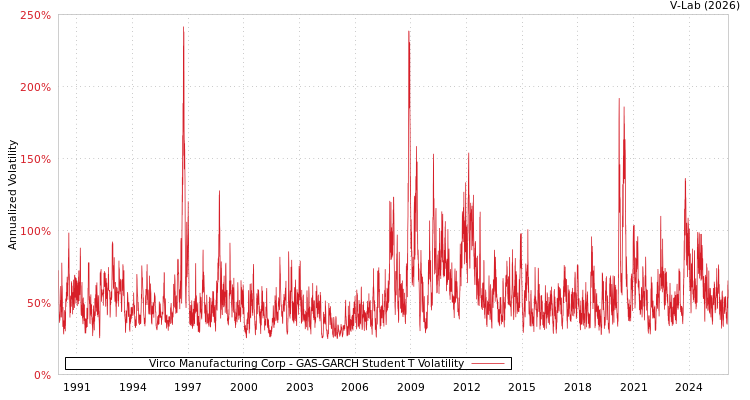 graph of Virco Manufacturing Corp GAS-GARCH-T