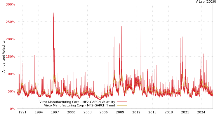 graph of Virco Manufacturing Corp MF2-GARCH