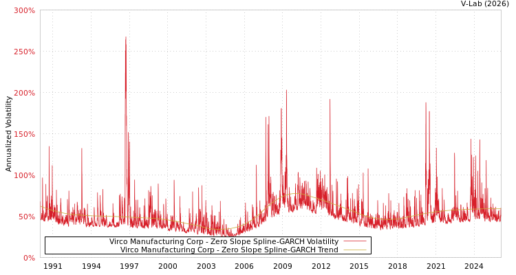 graph of Virco Manufacturing Corp S0GARCH