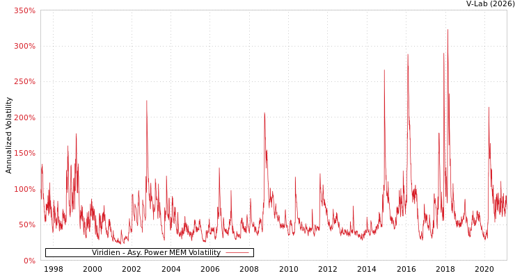 graph of Viridien APMEM