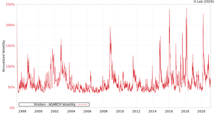 graph of Viridien AGARCH