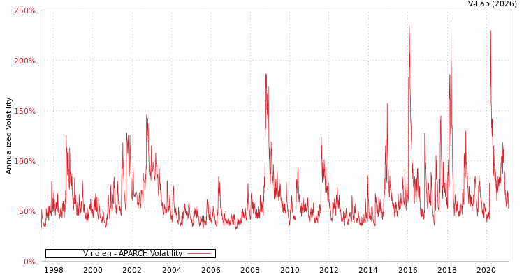 graph of Viridien APARCH