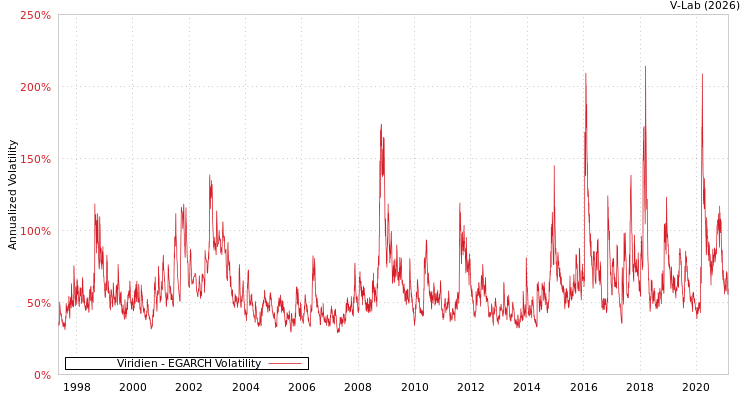 graph of Viridien EGARCH