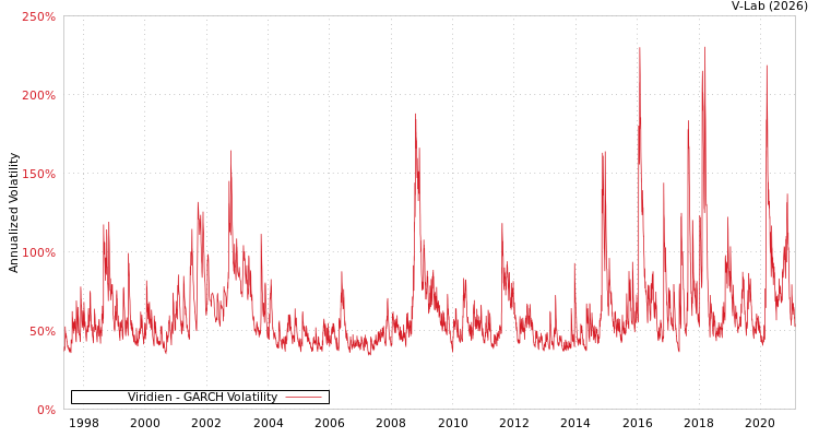 graph of Viridien GARCH