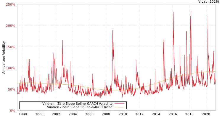 graph of Viridien S0GARCH