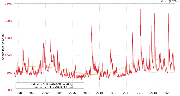 graph of Viridien SGARCH