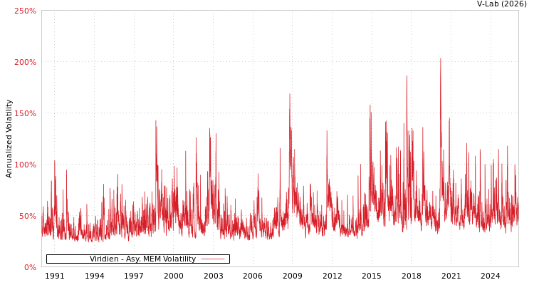 graph of Viridien AMEM