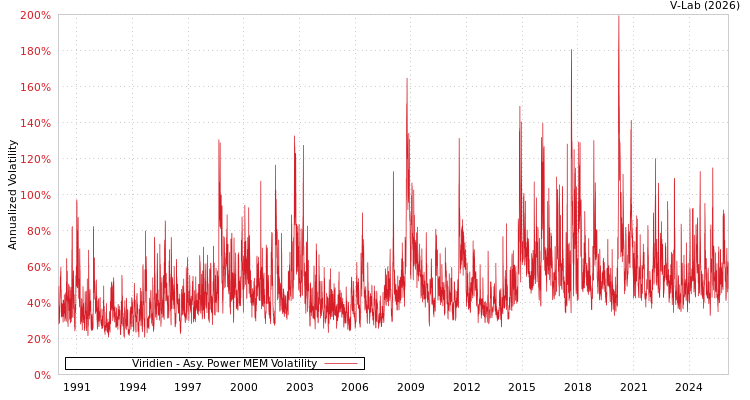 graph of Viridien APMEM