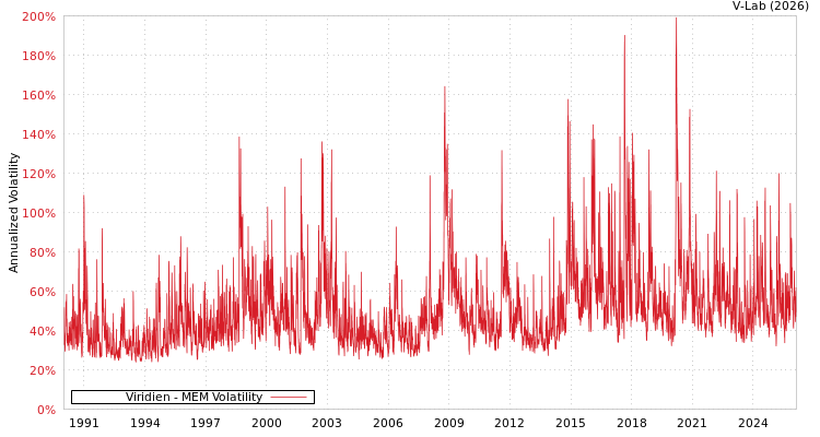 graph of Viridien MEM