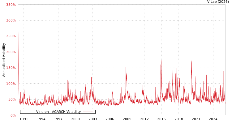 graph of Viridien AGARCH