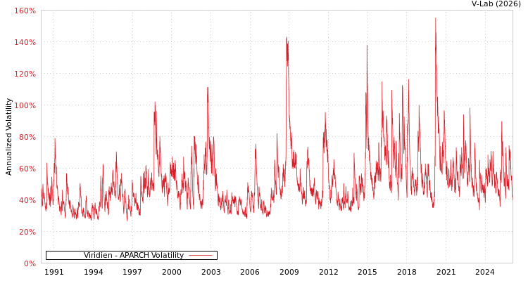 graph of Viridien APARCH