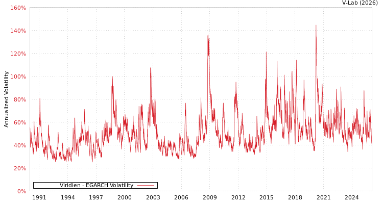 graph of Viridien EGARCH