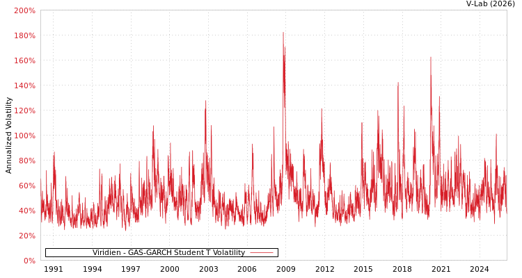 graph of Viridien GAS-GARCH-T