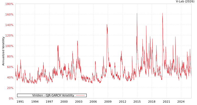 graph of Viridien GJR-GARCH