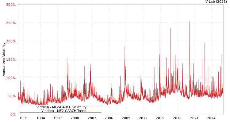 graph of Viridien MF2-GARCH