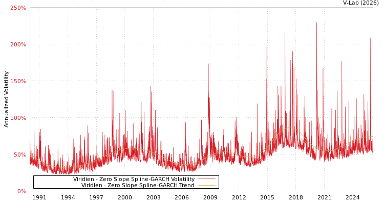 graph of Viridien S0GARCH
