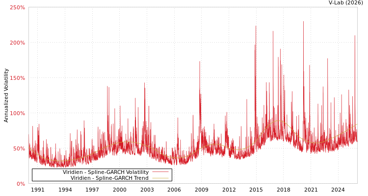 graph of Viridien SGARCH