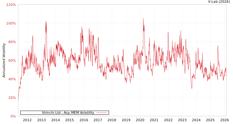 graph of Virinchi Ltd AMEM