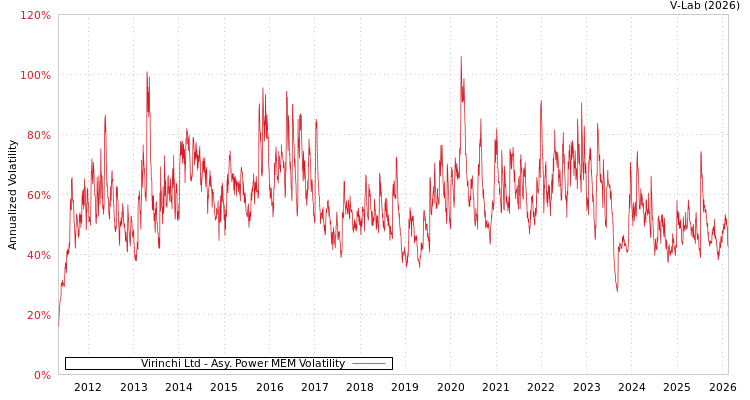 graph of Virinchi Ltd APMEM