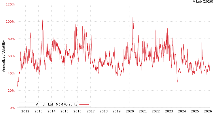 graph of Virinchi Ltd MEM