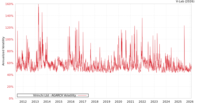 graph of Virinchi Ltd AGARCH
