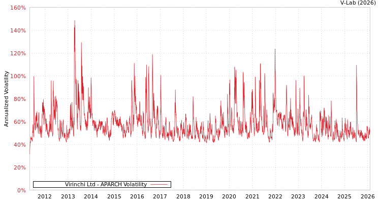 graph of Virinchi Ltd APARCH