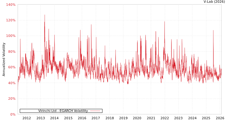 graph of Virinchi Ltd EGARCH