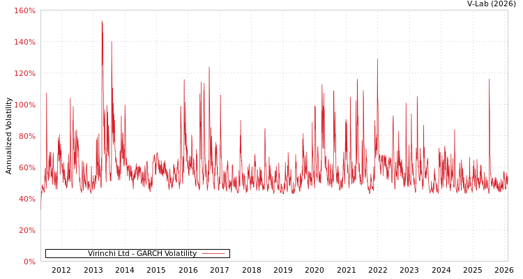 graph of Virinchi Ltd GARCH