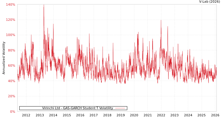 graph of Virinchi Ltd GAS-GARCH-T