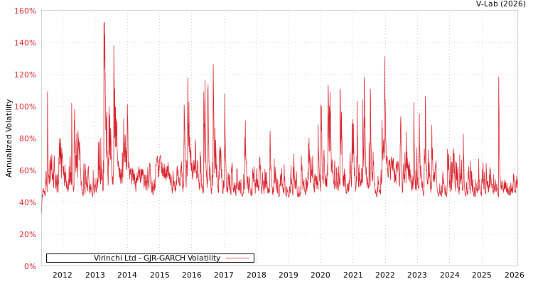 graph of Virinchi Ltd GJR-GARCH