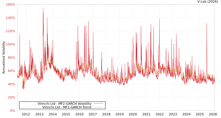 graph of Virinchi Ltd MF2-GARCH