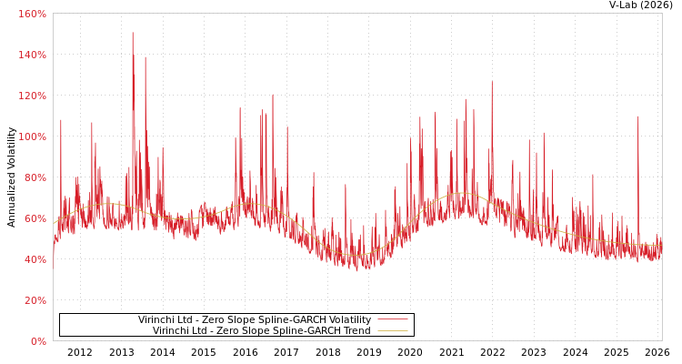graph of Virinchi Ltd S0GARCH