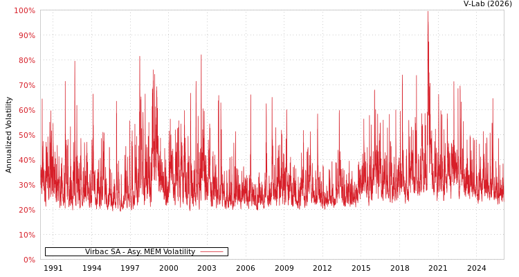 graph of Virbac SA AMEM