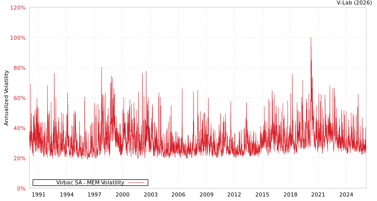 graph of Virbac SA MEM