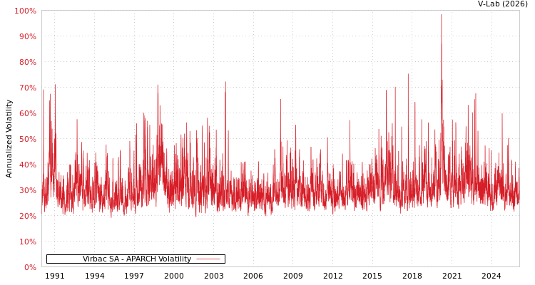 graph of Virbac SA APARCH