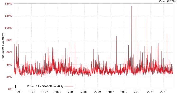 graph of Virbac SA EGARCH