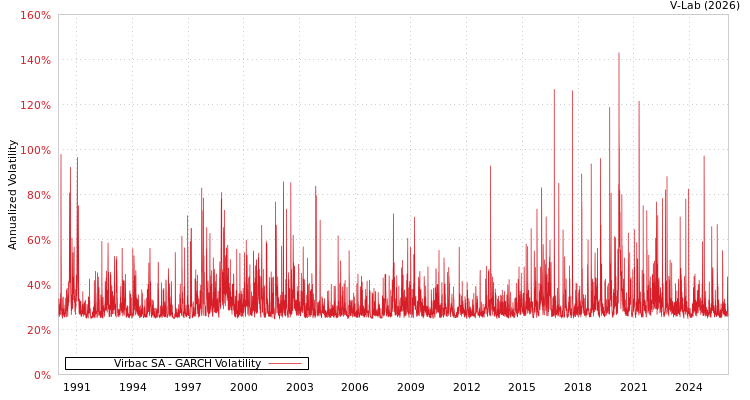 graph of Virbac SA GARCH