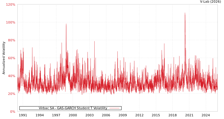 graph of Virbac SA GAS-GARCH-T