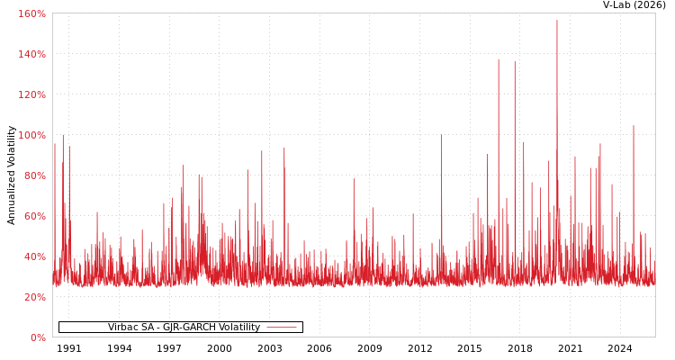 graph of Virbac SA GJR-GARCH
