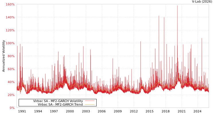 graph of Virbac SA MF2-GARCH