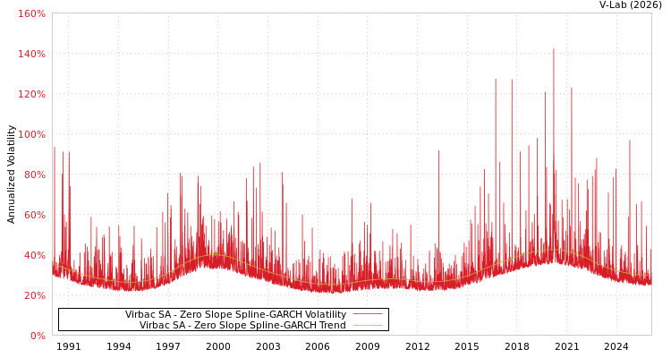 graph of Virbac SA S0GARCH