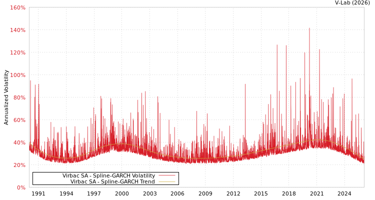 graph of Virbac SA SGARCH