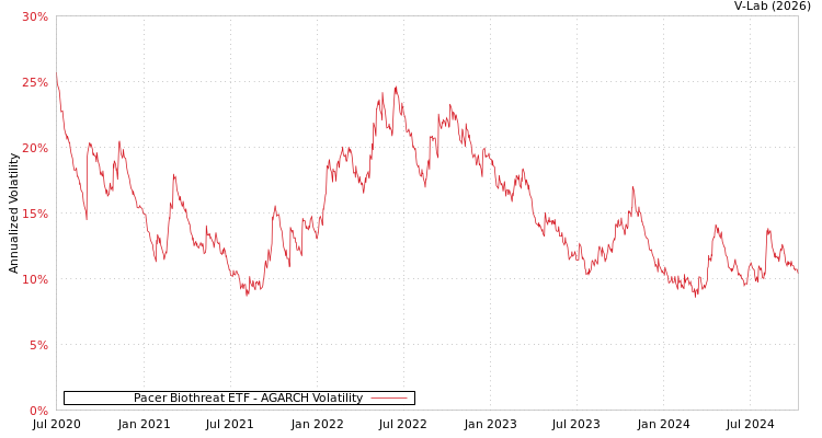 graph of Pacer Biothreat ETF AGARCH