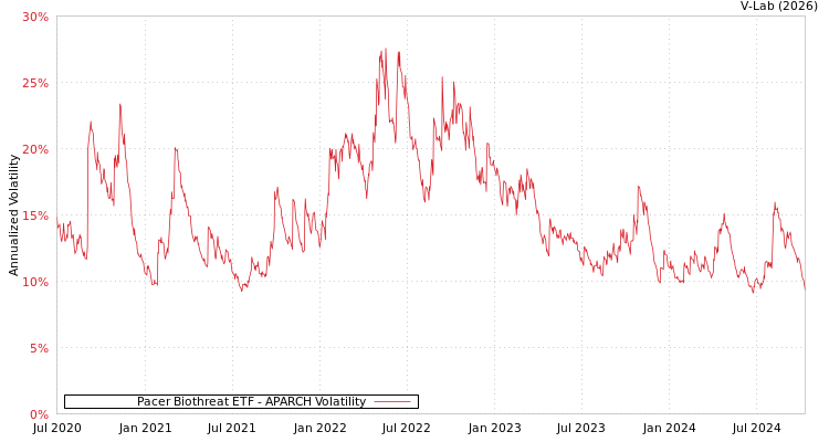 graph of Pacer Biothreat ETF APARCH
