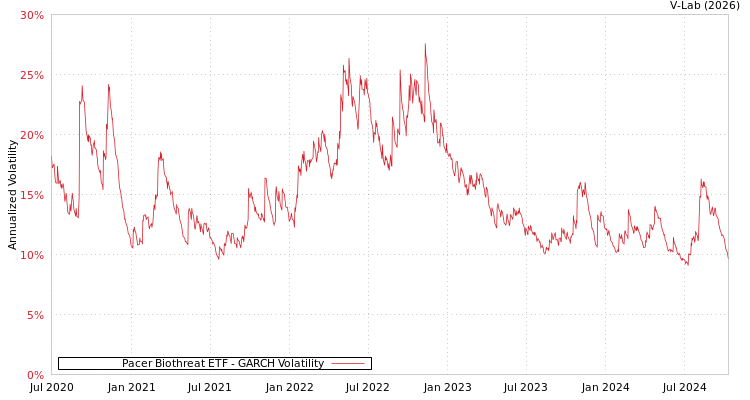 graph of Pacer Biothreat ETF GARCH